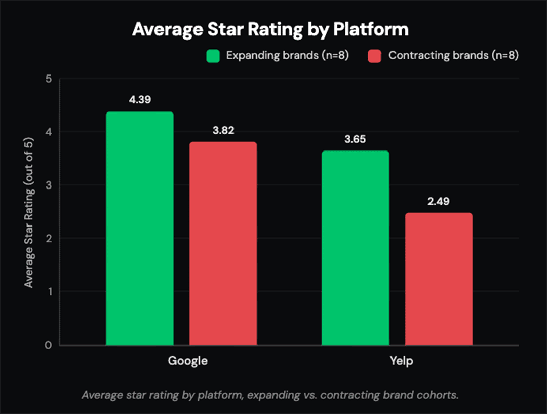 A data bar chart revealing the average star rating by platform.